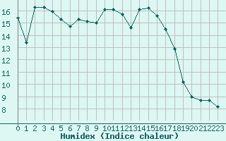 Courbe de l'humidex pour Villarzel (Sw)