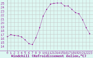 Courbe du refroidissement olien pour Valognes (50)
