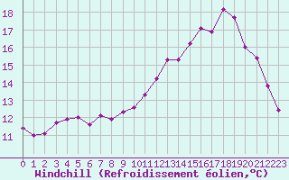 Courbe du refroidissement olien pour Treize-Vents (85)