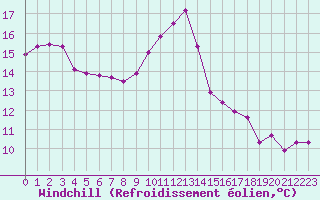 Courbe du refroidissement olien pour Sallles d