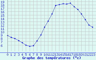 Courbe de tempratures pour Ambrieu (01)