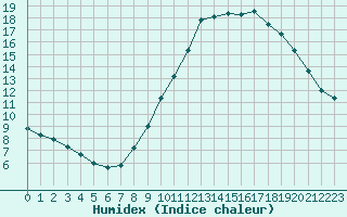 Courbe de l'humidex pour Ambrieu (01)