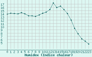 Courbe de l'humidex pour Saint-Saturnin-Ls-Avignon (84)