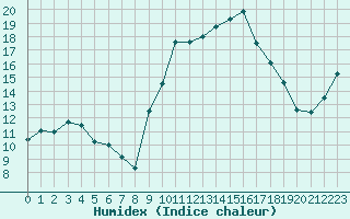 Courbe de l'humidex pour Strasbourg (67)