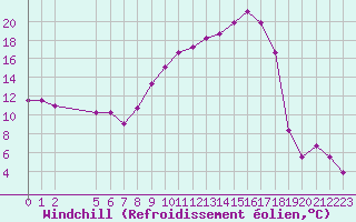 Courbe du refroidissement olien pour Saint-Haon (43)
