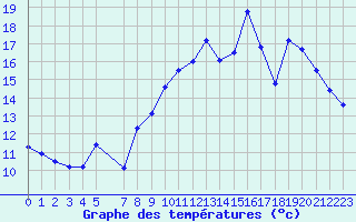 Courbe de tempratures pour Ancey (21)