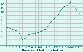 Courbe de l'humidex pour Epinal (88)