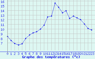Courbe de tempratures pour Beaucroissant (38)