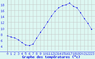 Courbe de tempratures pour Saint-Maximin-la-Sainte-Baume (83)