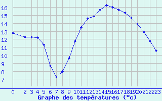 Courbe de tempratures pour Vias (34)