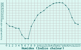 Courbe de l'humidex pour Nevers (58)