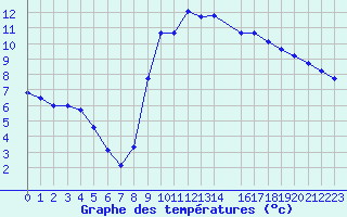 Courbe de tempratures pour Six-Fours (83)