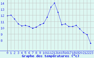 Courbe de tempratures pour Aix-en-Provence (13)
