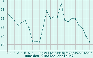 Courbe de l'humidex pour Sainte-Ouenne (79)