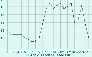 Courbe de l'humidex pour Quimperl (29)