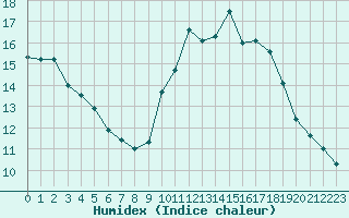 Courbe de l'humidex pour Lanvoc (29)