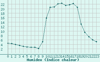 Courbe de l'humidex pour Pouzauges (85)