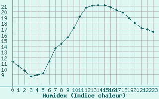 Courbe de l'humidex pour Aix-en-Provence (13)