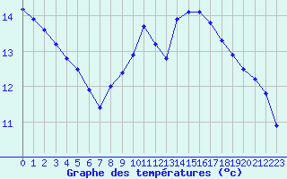 Courbe de tempratures pour Roujan (34)