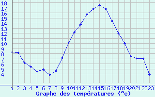 Courbe de tempratures pour Laqueuille (63)