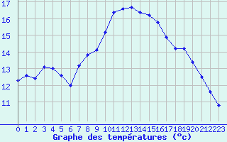 Courbe de tempratures pour Gignac (34)