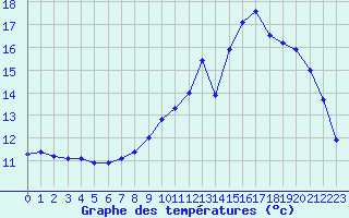 Courbe de tempratures pour Nonaville (16)