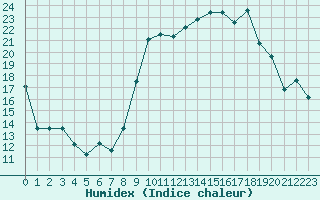 Courbe de l'humidex pour Bastia (2B)