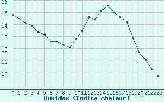 Courbe de l'humidex pour Sallles d'Aude (11)