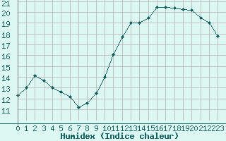 Courbe de l'humidex pour Belfort-Dorans (90)