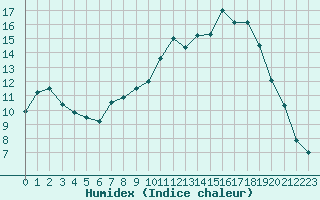 Courbe de l'humidex pour Charleville-Mzires (08)