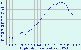 Courbe de tempratures pour Mont-Aigoual (30)