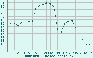 Courbe de l'humidex pour Corny-sur-Moselle (57)