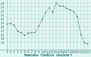 Courbe de l'humidex pour Engins (38)