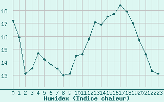 Courbe de l'humidex pour La Roche-sur-Yon (85)