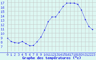 Courbe de tempratures pour Besn (44)