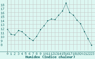 Courbe de l'humidex pour Saint-Igneuc (22)