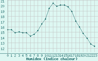 Courbe de l'humidex pour Cap Ferret (33)