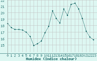 Courbe de l'humidex pour Orly (91)