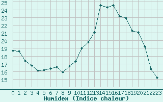 Courbe de l'humidex pour Valleroy (54)