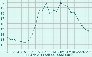 Courbe de l'humidex pour Dunkerque (59)