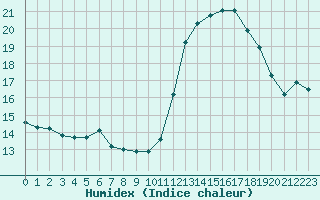 Courbe de l'humidex pour Saint-Nazaire-d'Aude (11)