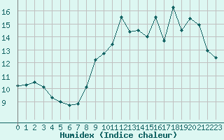 Courbe de l'humidex pour Abbeville (80)