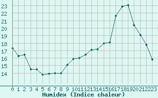 Courbe de l'humidex pour Cap de la Hve (76)
