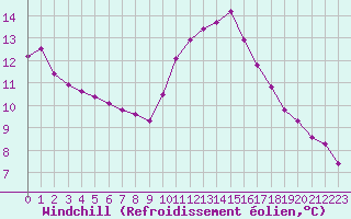 Courbe du refroidissement olien pour Saint-Maximin-la-Sainte-Baume (83)