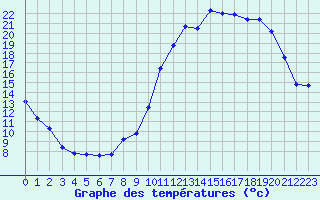 Courbe de tempratures pour Lamballe (22)