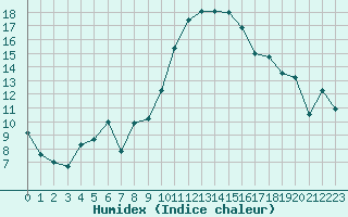 Courbe de l'humidex pour Brive-Souillac (19)