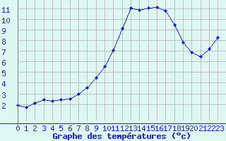 Courbe de tempratures pour Verneuil (78)