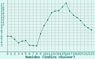 Courbe de l'humidex pour Pontoise - Cormeilles (95)