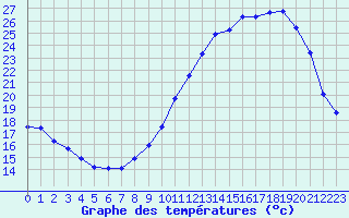 Courbe de tempratures pour Villarzel (Sw)