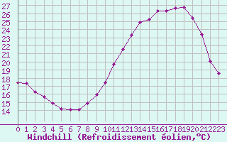 Courbe du refroidissement olien pour Villarzel (Sw)